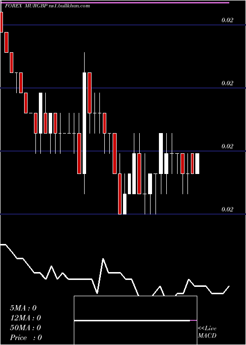  weekly chart MauritiusRupee