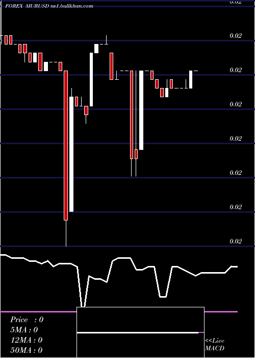 Daily chart MauritiusRupee
