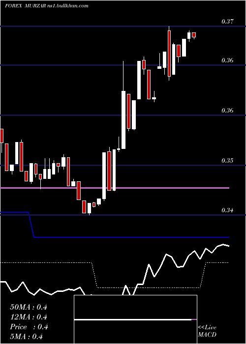  Daily chart MauritiusRupee
