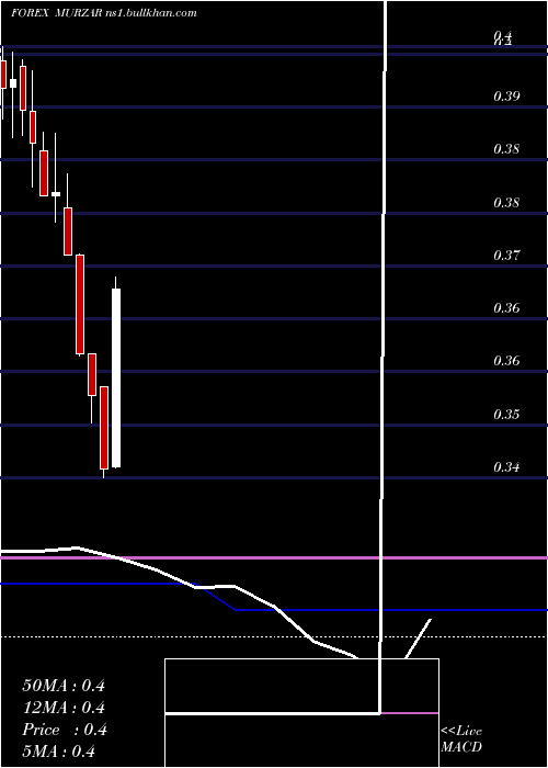  monthly chart MauritiusRupee
