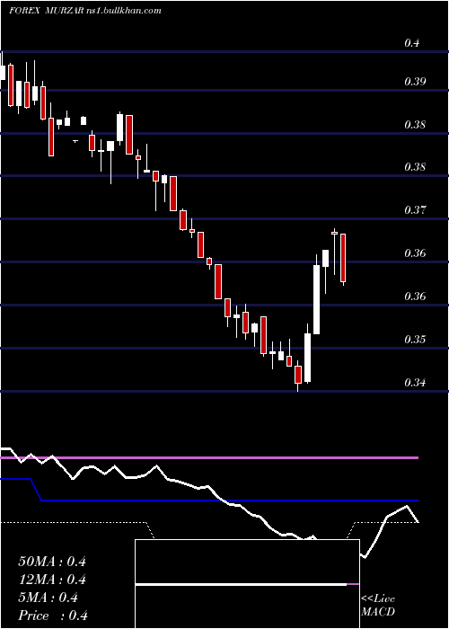  weekly chart MauritiusRupee