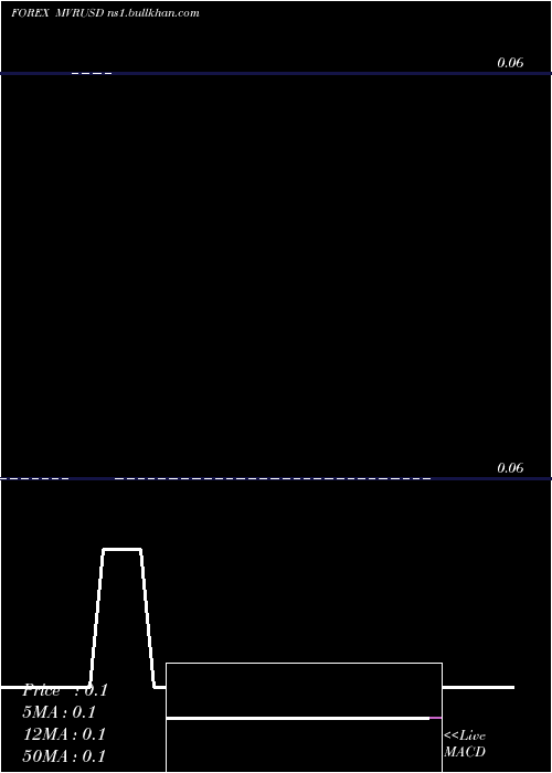  Daily chart RufiyaaUs