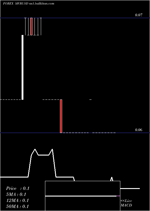  weekly chart RufiyaaUs