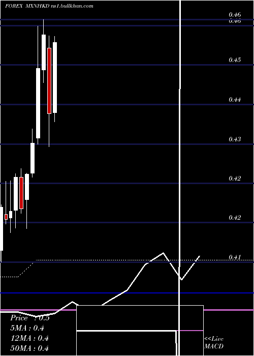  monthly chart MexicanPeso