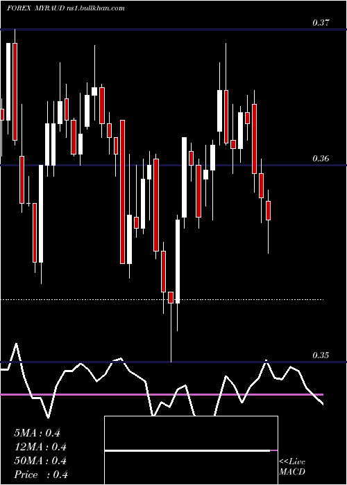  Daily chart MalaysianRinggit