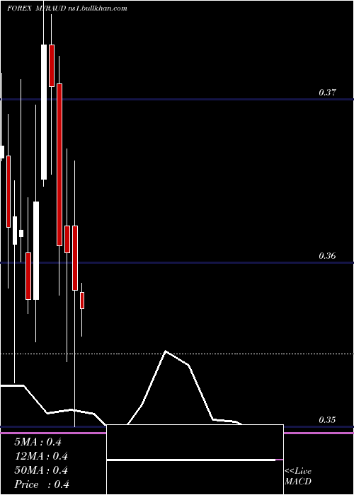  monthly chart MalaysianRinggit