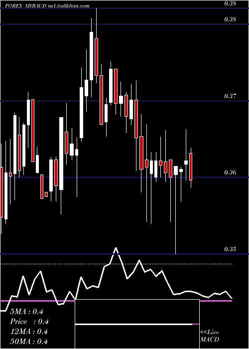  weekly chart MalaysianRinggit