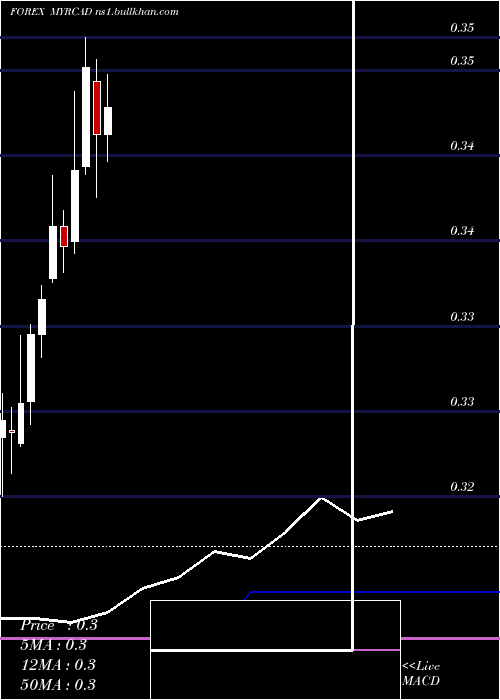  monthly chart MalaysianRinggit