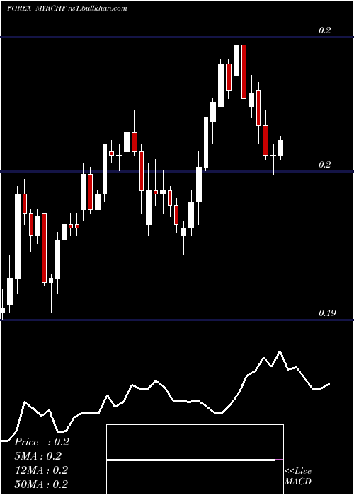 Daily chart MalaysianRinggit