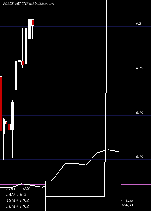  monthly chart MalaysianRinggit