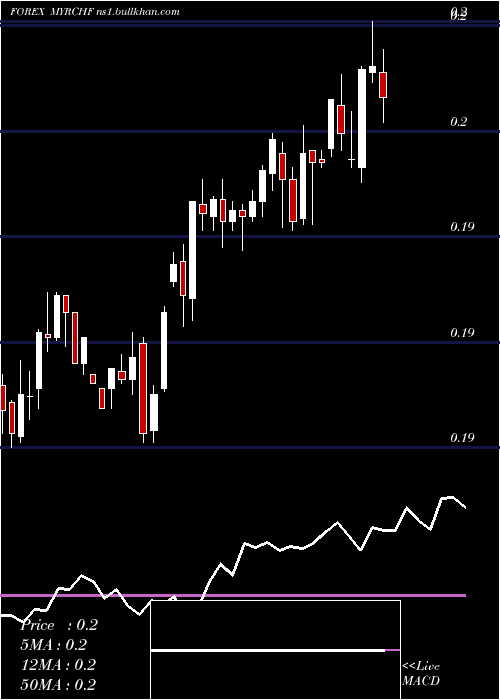  weekly chart MalaysianRinggit