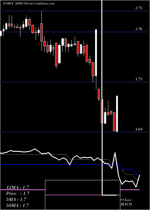  Daily chart MalaysianRinggit
