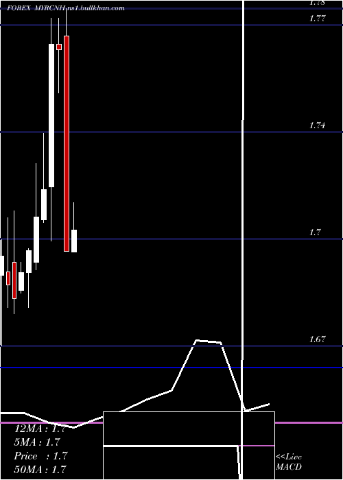  monthly chart MalaysianRinggit