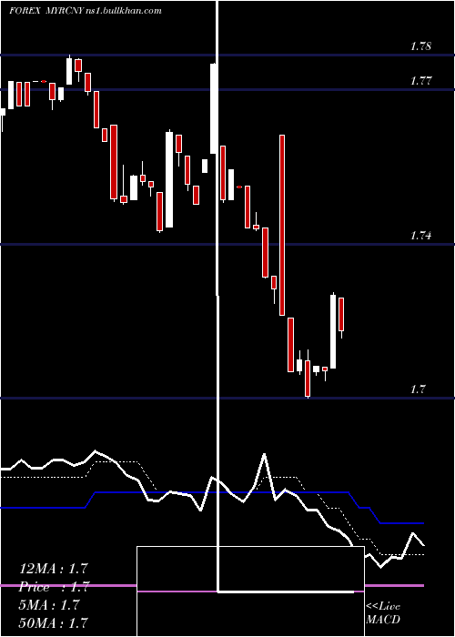  Daily chart MalaysianRinggit