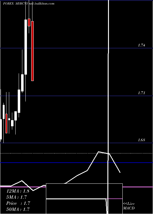  monthly chart MalaysianRinggit