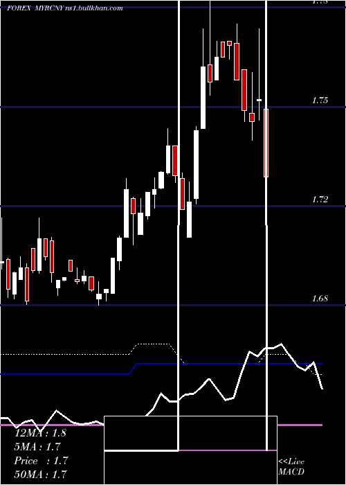  weekly chart MalaysianRinggit