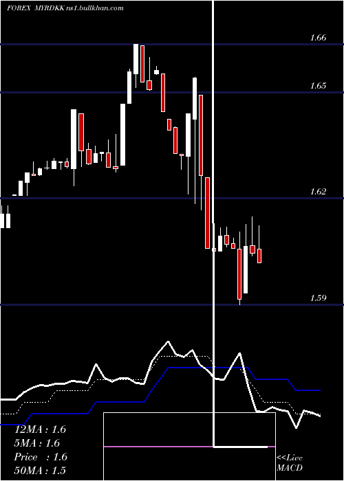  Daily chart MalaysianRinggit