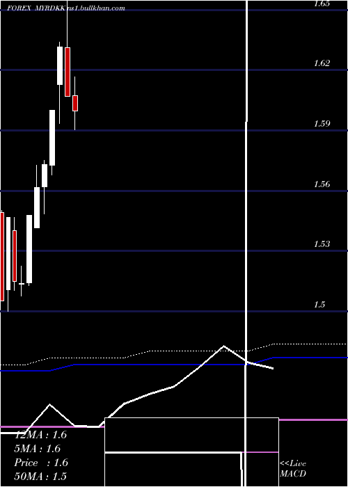  monthly chart MalaysianRinggit