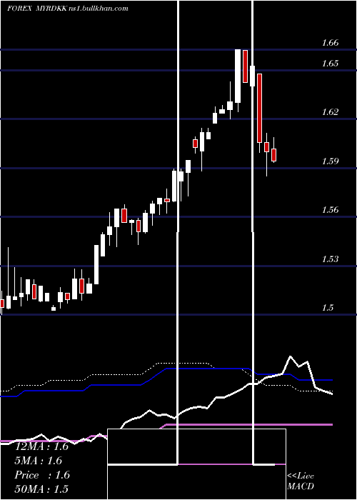  weekly chart MalaysianRinggit
