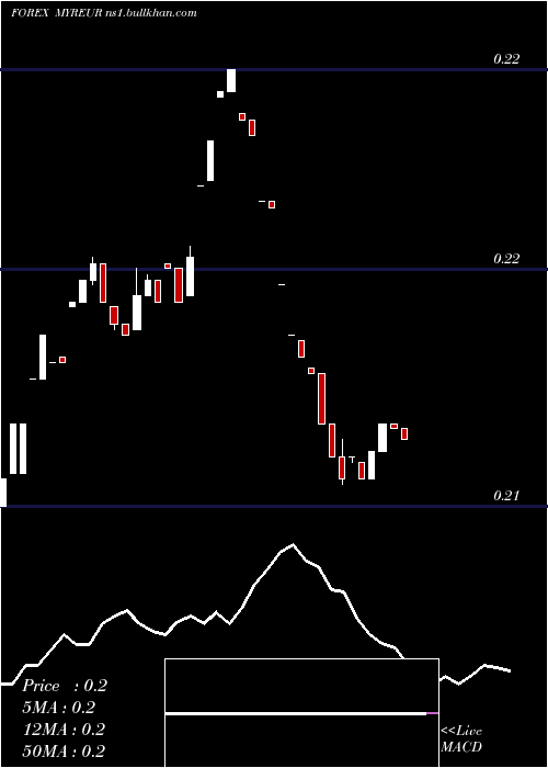  Daily chart MalaysianRinggit