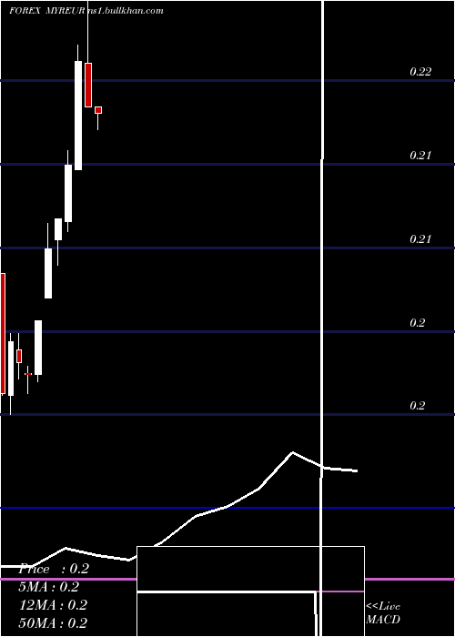  monthly chart MalaysianRinggit