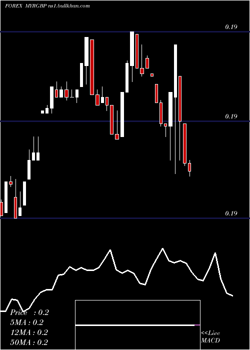  Daily chart MalaysianRinggit