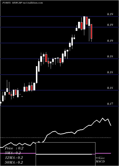  weekly chart MalaysianRinggit