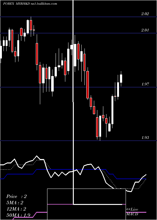  Daily chart MalaysianRinggit