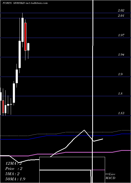  monthly chart MalaysianRinggit