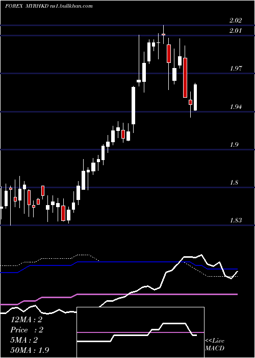  weekly chart MalaysianRinggit