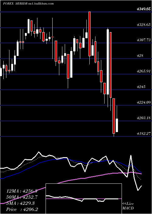  Daily chart MalaysianRinggit