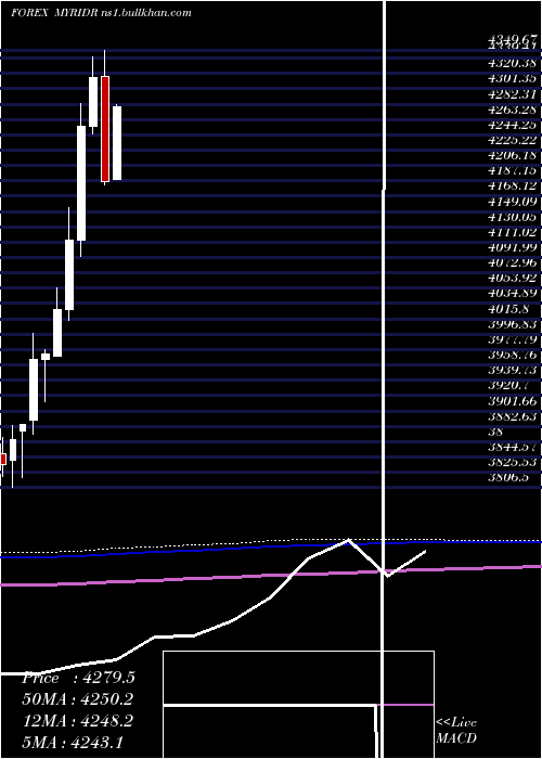  monthly chart MalaysianRinggit