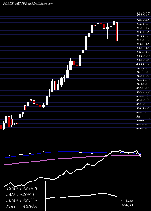  weekly chart MalaysianRinggit
