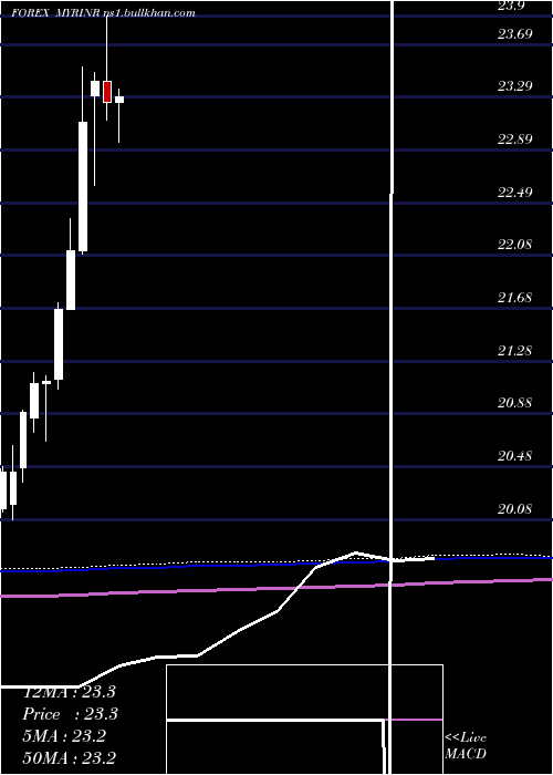  monthly chart MalaysianRinggit