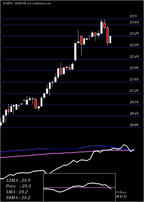  weekly chart MalaysianRinggit