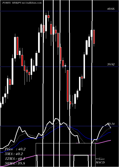  Daily chart MalaysianRinggit