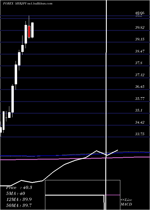  monthly chart MalaysianRinggit