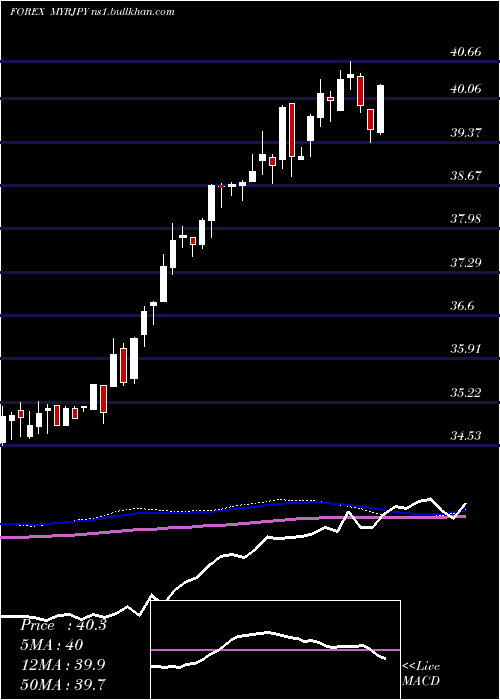 weekly chart MalaysianRinggit