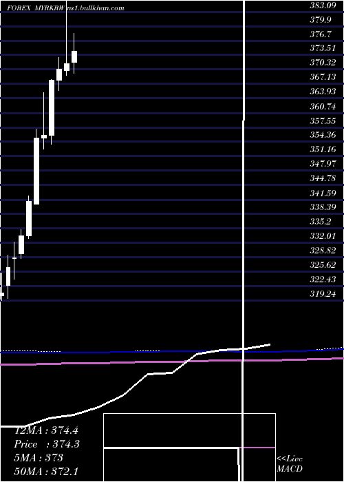  monthly chart MalaysianRinggit