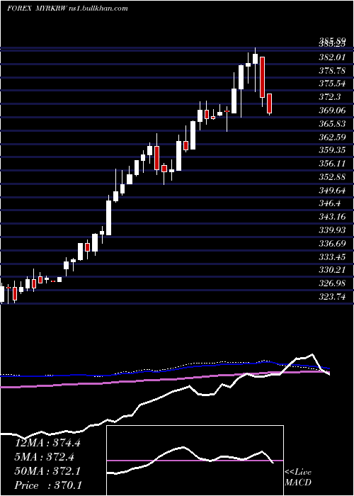  weekly chart MalaysianRinggit