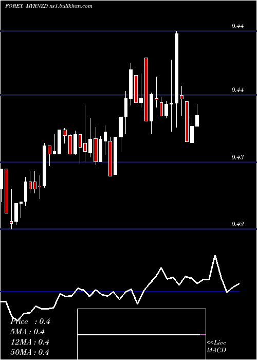  Daily chart MalaysianRinggit