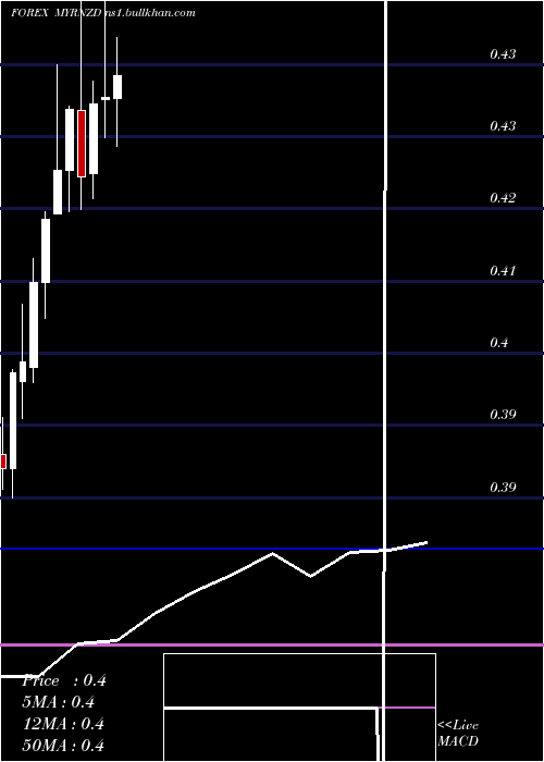  monthly chart MalaysianRinggit