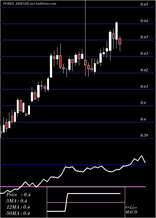  weekly chart MalaysianRinggit