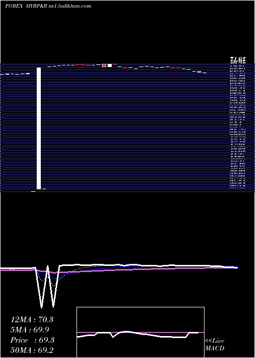  Daily chart MalaysianRinggit