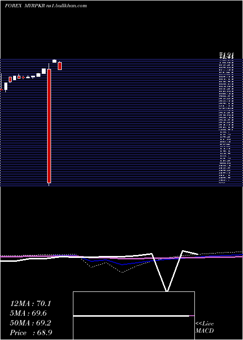  monthly chart MalaysianRinggit