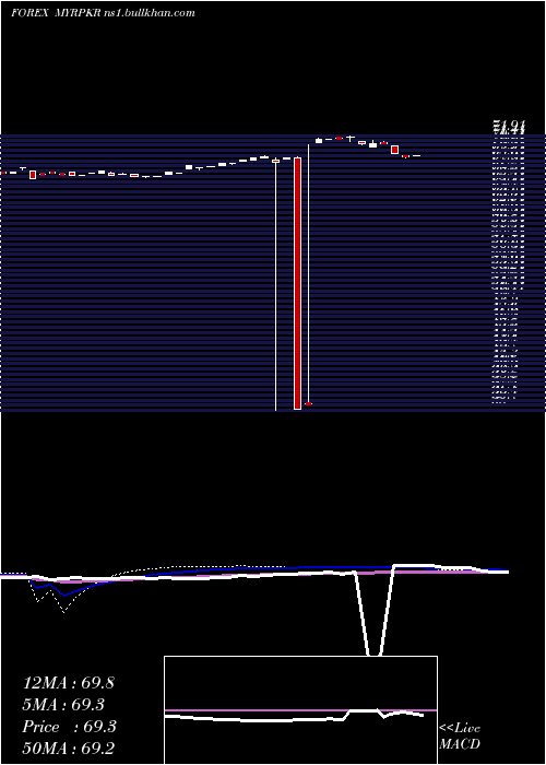  weekly chart MalaysianRinggit