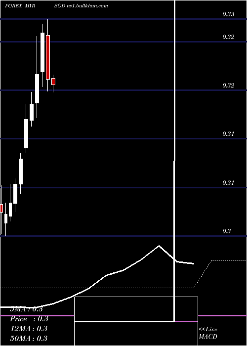  monthly chart MalaysianRinggit