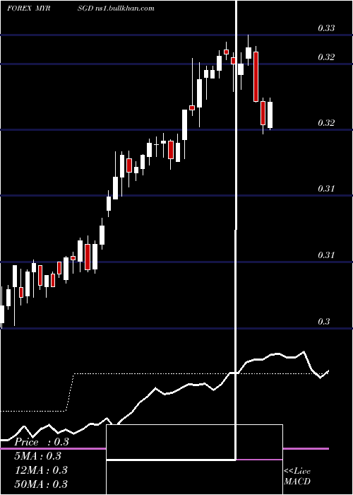  weekly chart MalaysianRinggit