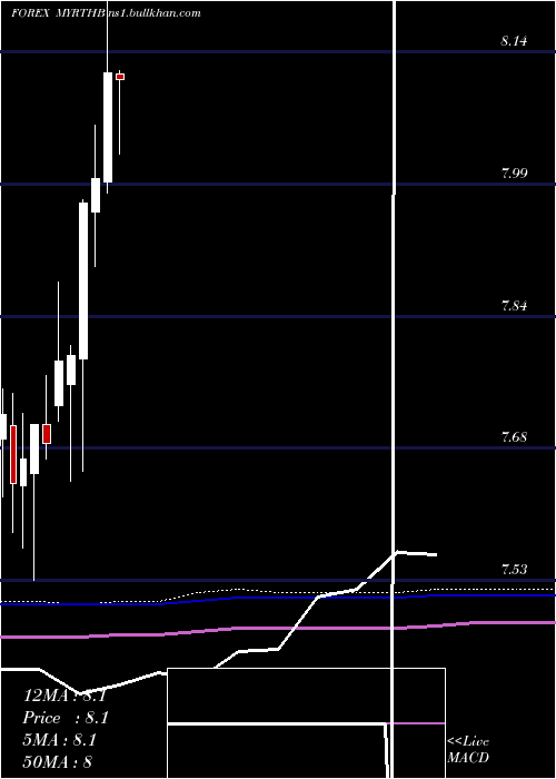  monthly chart MalaysianRinggit