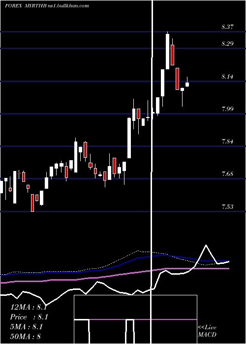  weekly chart MalaysianRinggit